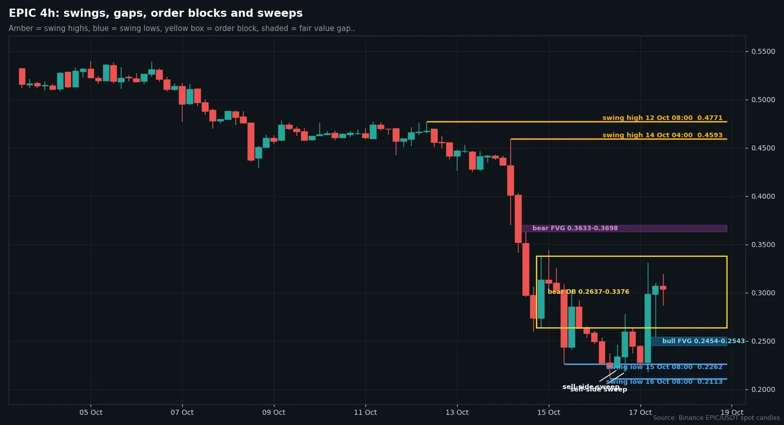 EPIC/USDT four-hour candles with swing points, bearish order block and fair value gaps from October 14 to 17