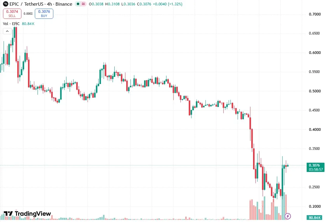 TradingView EPIC/USDT four-hour chart on October 17 showing the slide from 0.46 and the rebound near 0.30