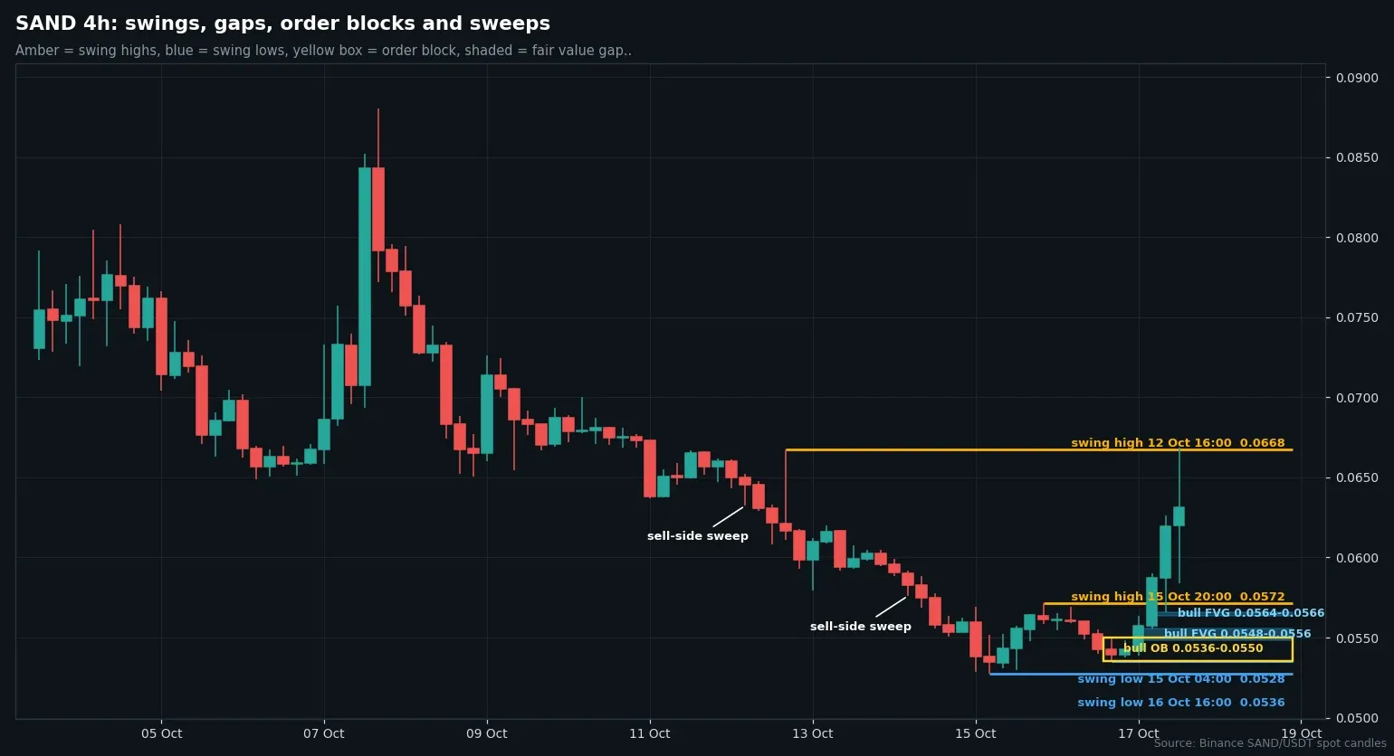 SAND/USDT four-hour candles with swing points, order blocks and fair value gaps up to October 17