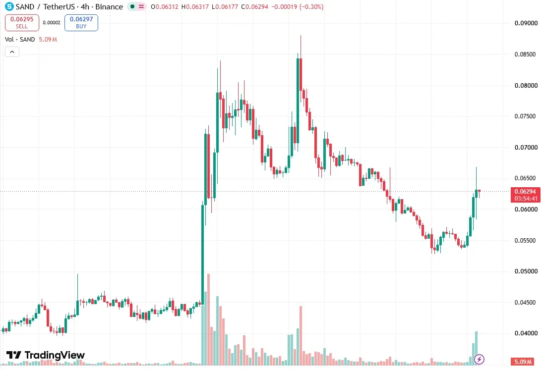 TradingView SAND/USDT four-hour chart on October 17 showing the rebound from 0.0528 on rising volume