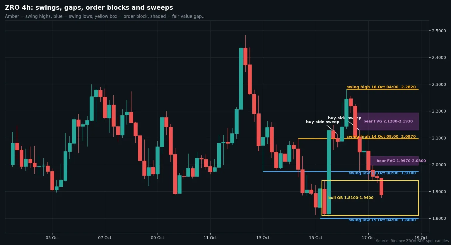 ZRO/USDT four-hour candles with swing points, bullish order block and bearish fair value gaps up to October 17