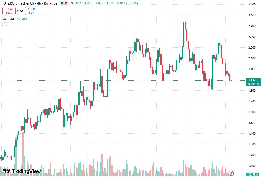TradingView ZRO/USDT four-hour chart on October 17 showing price back near 1.88 after the October 12 peak