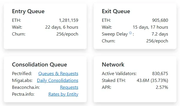 Validator Queue page showing 1,281,159 ETH in the entry queue and 905,680 ETH in the exit queue on October 17