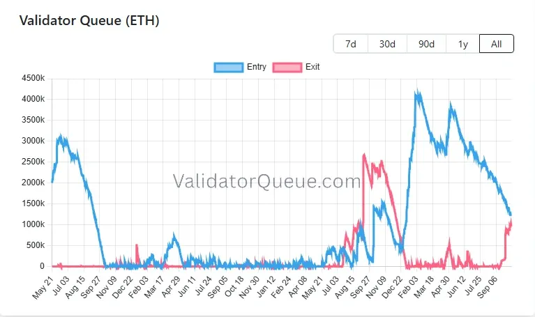 Validator Queue all-time chart of entry and exit queue size in ETH with the recent exit rise