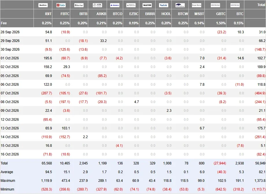 Farside Investors Bitcoin ETF flow table with daily flows for IBIT, FBTC and other funds through October 16