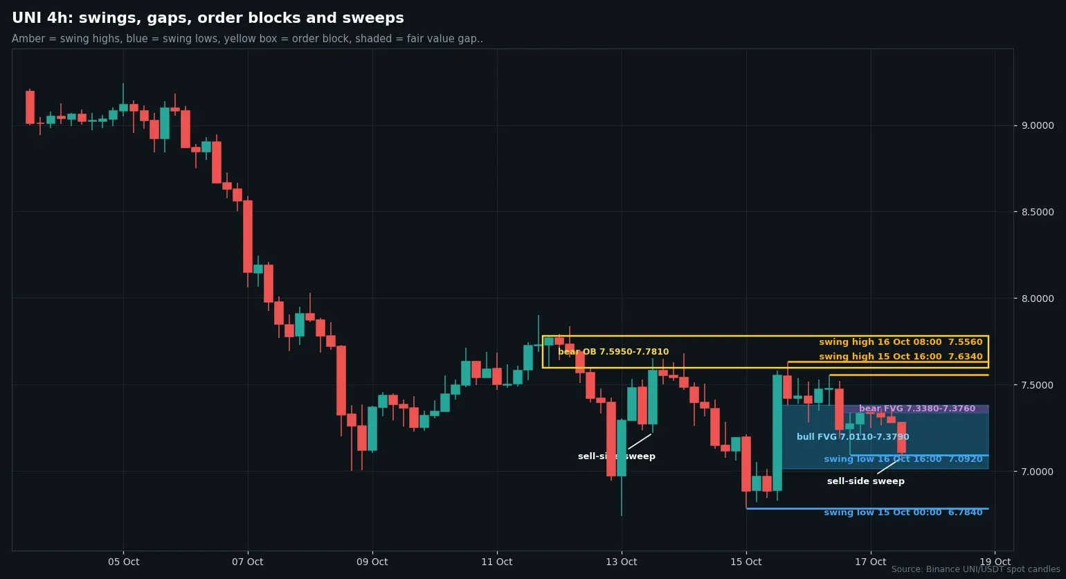 UNI/USDT four-hour candles with swing points, bearish order blocks and fair value gaps up to October 17