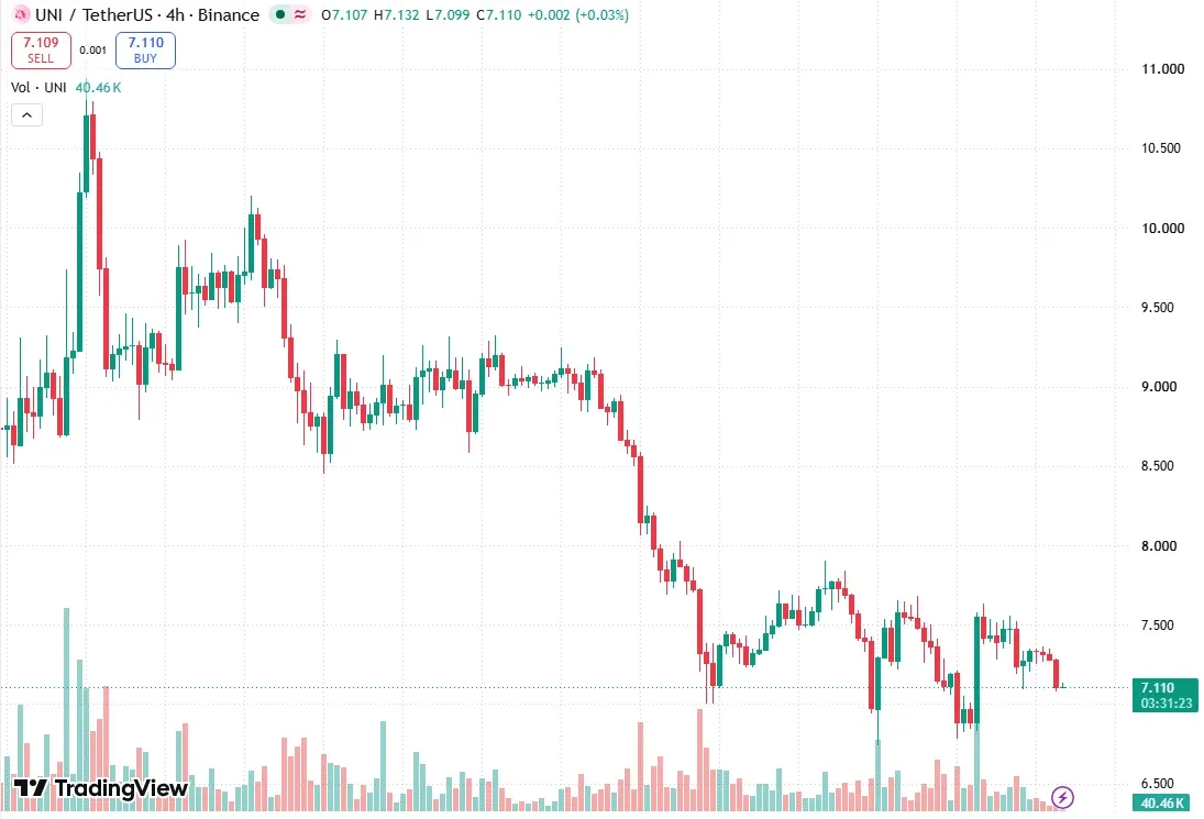 TradingView UNI/USDT four-hour chart on October 17 showing the slide to 7.1 ahead of CME futures