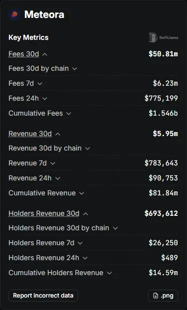 DefiLlama Meteora key metrics showing 50.81 million dollars in 30-day fees and 6.23 million in seven-day fees