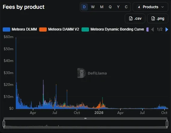 DefiLlama Meteora fees by product daily bar chart for DLMM, DAMM V2 and Dynamic Bonding Curve