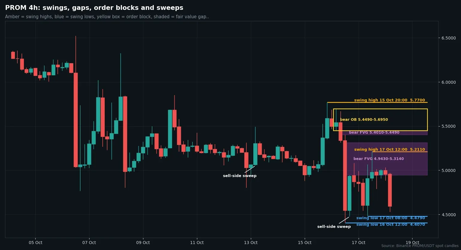 PROM/USDT four-hour candles with swing points, bearish order blocks and fair value gaps from October 4 to 18