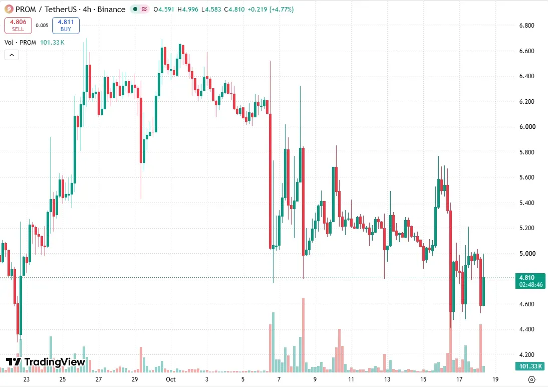 TradingView PROM/USDT four-hour chart on October 18 showing the October 16 drop and price near 4.8