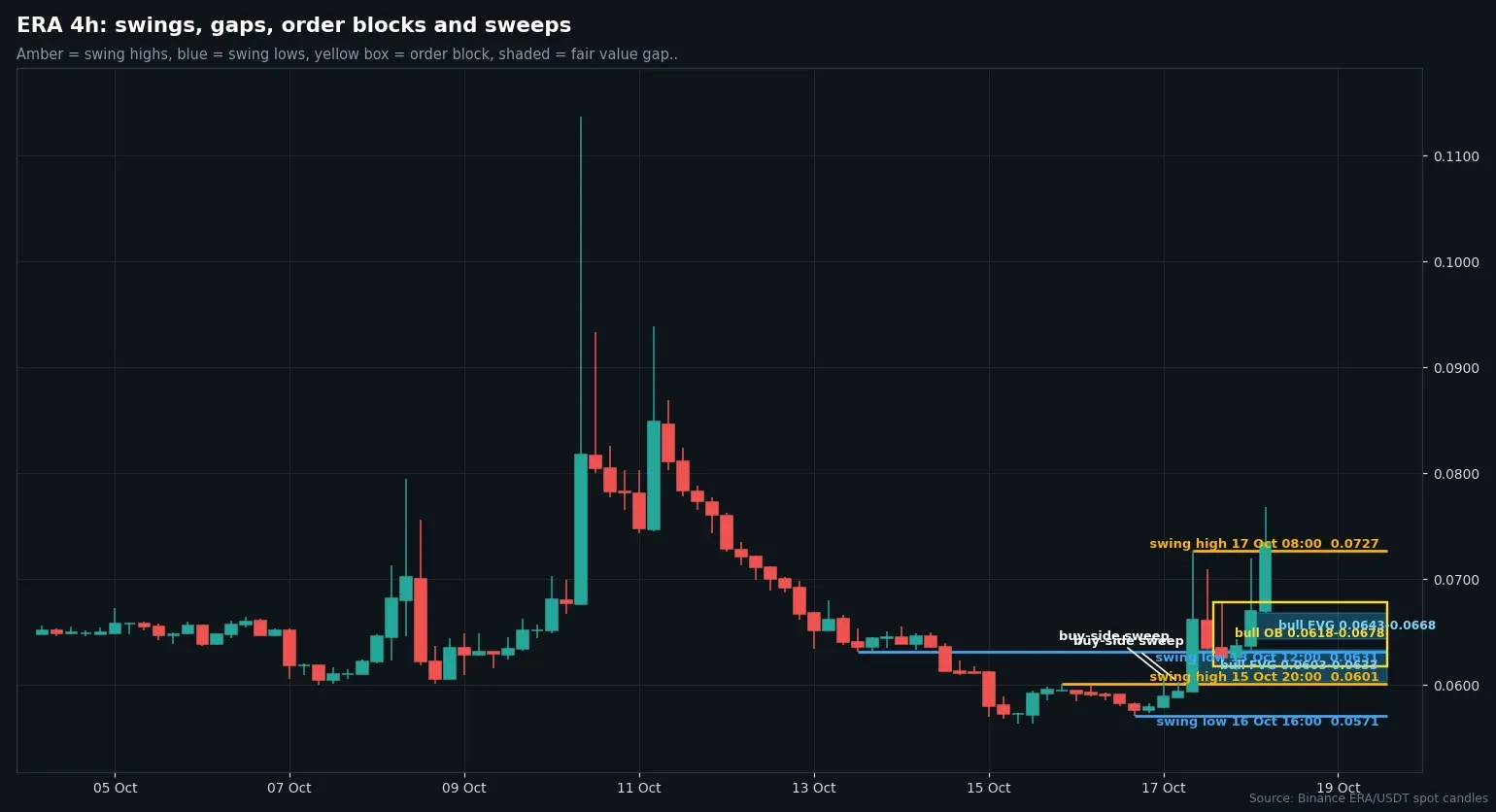 ERA/USDT four-hour candles with swing points, a bullish order block and fair value gaps from October 4 to 18