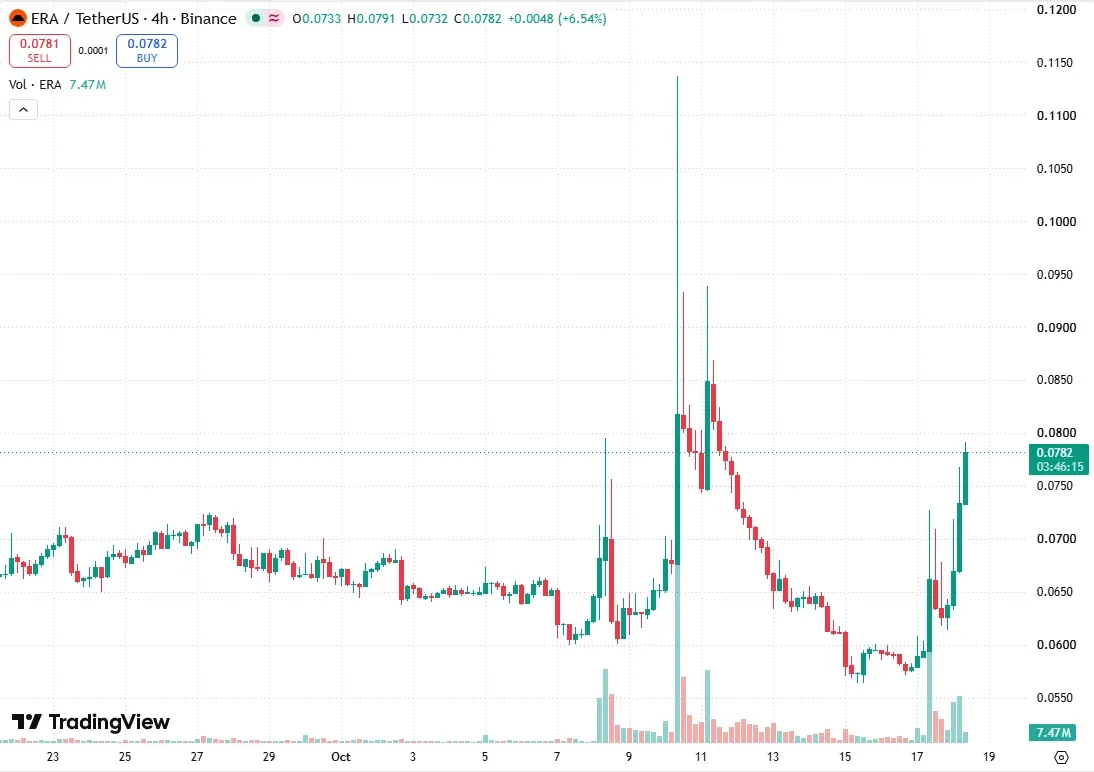 TradingView ERA/USDT four-hour chart on October 18 showing the October 10 spike and the rebound to 0.078