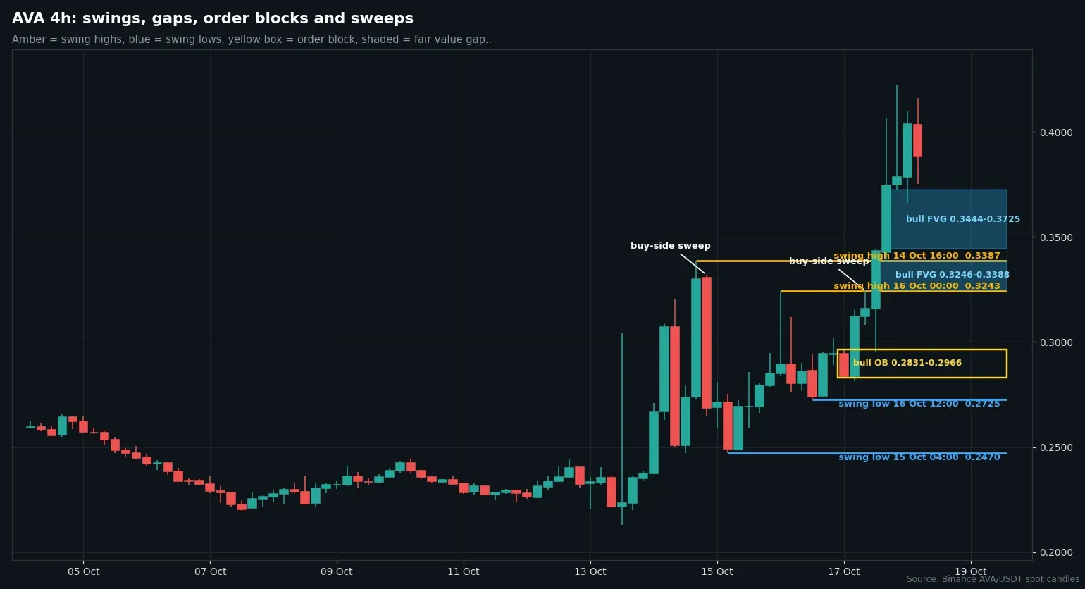 AVA/USDT four-hour candles with swing points, a bullish order block and fair value gaps from October 4 to 18