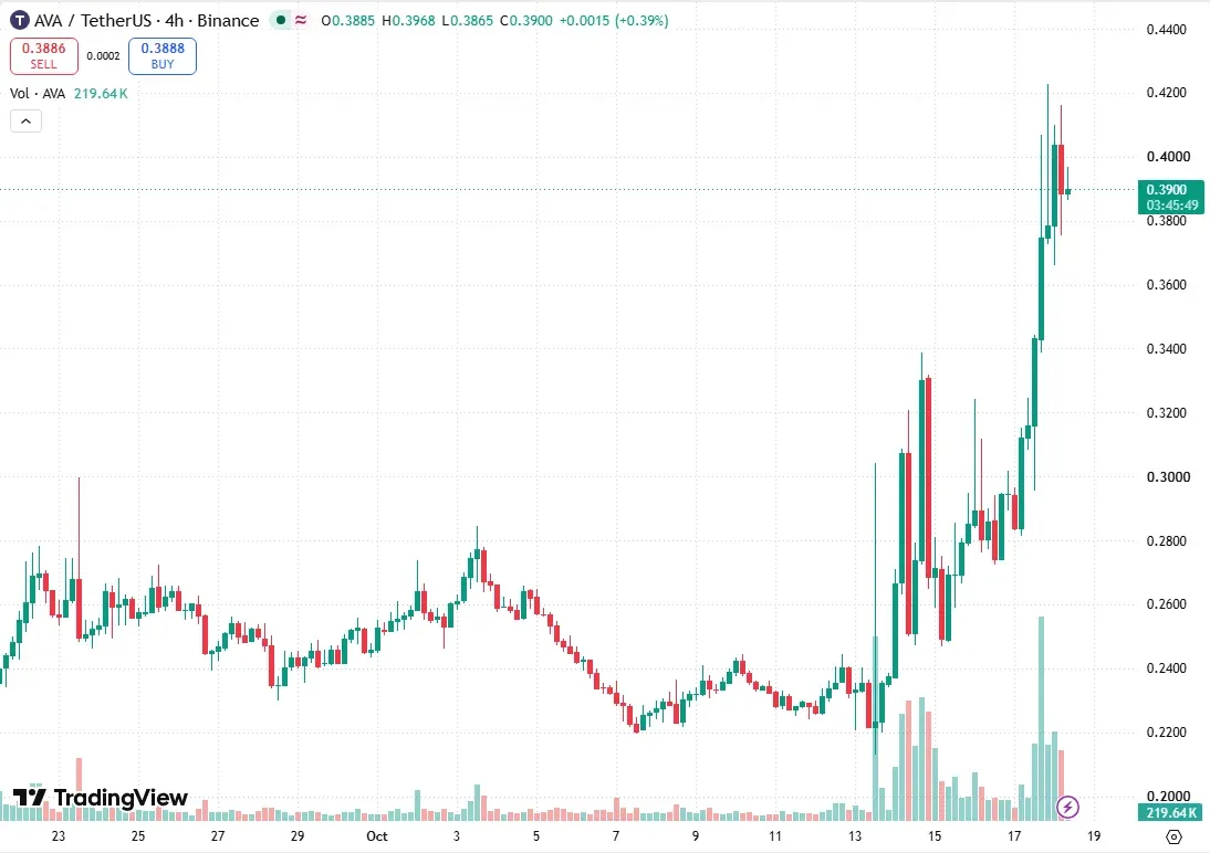 TradingView AVA/USDT four-hour chart on October 18 showing the jump from 0.28 to 0.42 on October 17