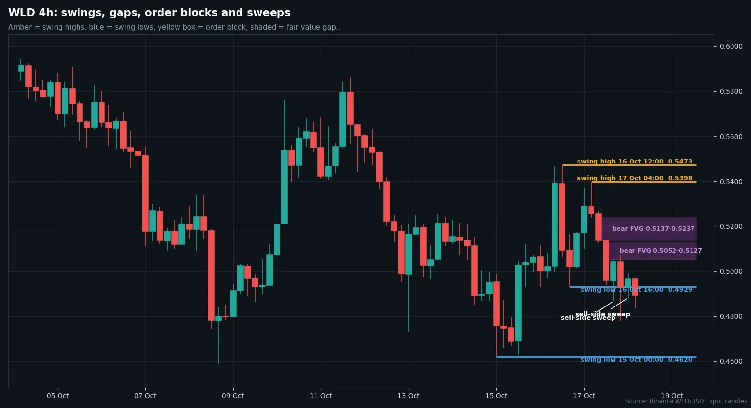WLD/USDT four-hour candles with swing points, sweeps and fair value gaps from October 4 to 18