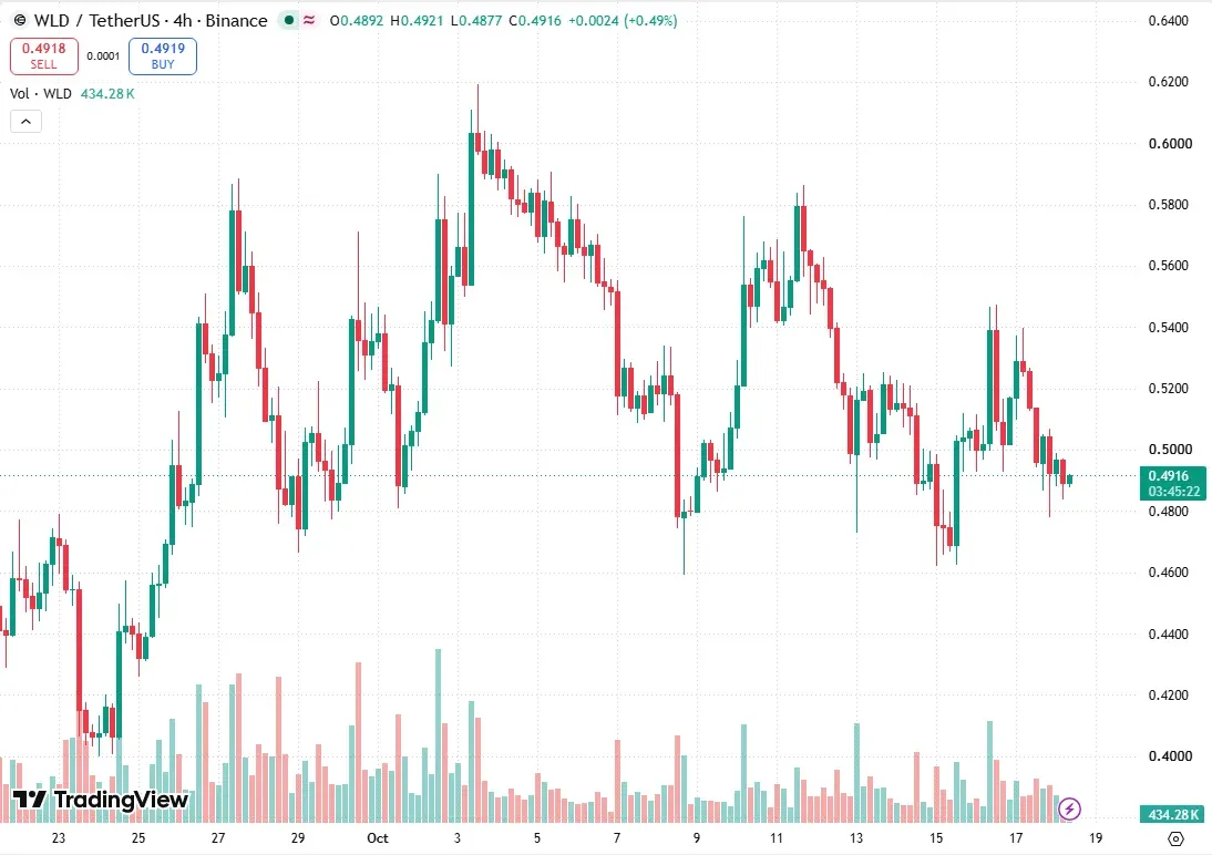 TradingView WLD/USDT four-hour chart on October 18 showing price near 0.49 under the October 11 high