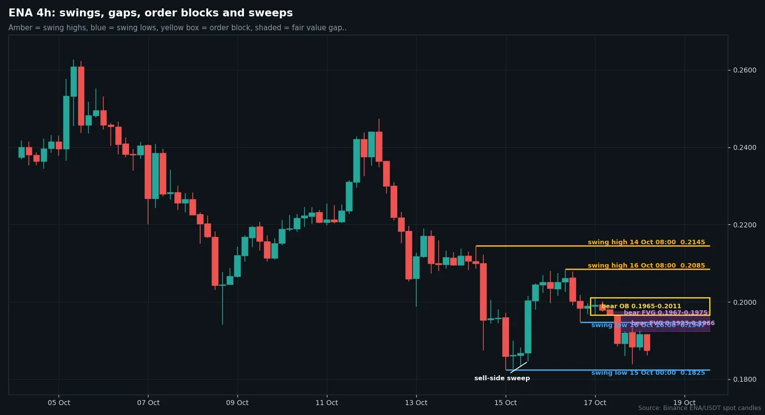 ENA/USDT four-hour candles with swing points, bearish order blocks and fair value gaps from October 4 to 18
