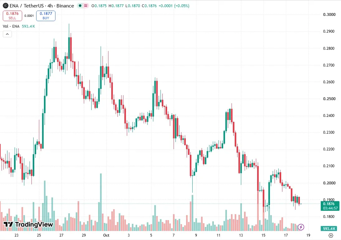 TradingView ENA/USDT four-hour chart on October 18 showing a run of lower highs near 0.19