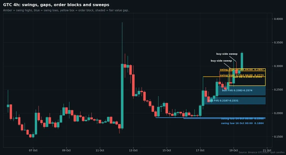 Four-hour GTC USDT candles with swing points, a bullish order block and fair value gaps