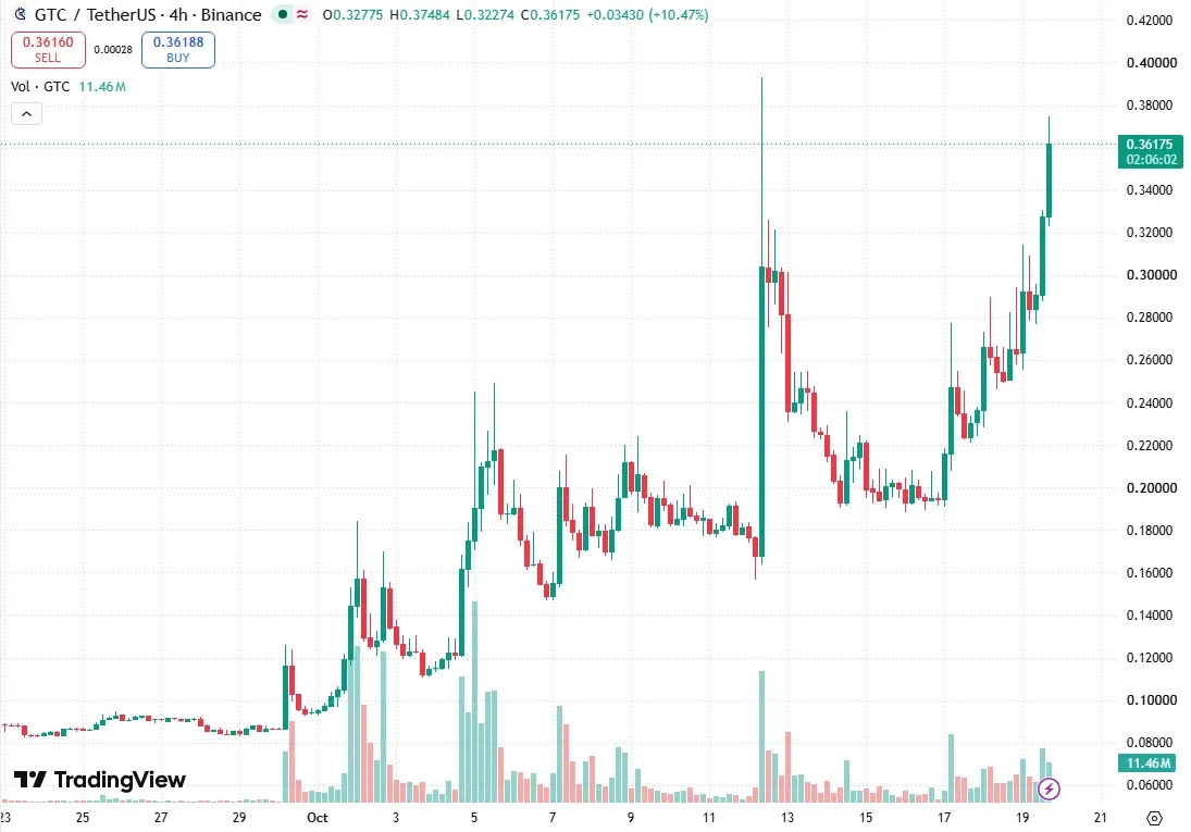 TradingView four-hour GTCUSDT chart on Binance showing the Upbit spike, the pullback and the climb back to about 0.36 dollars