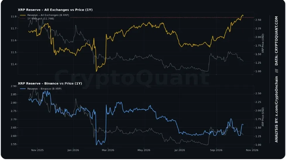 CryptoQuant chart of XRP exchange reserves against price with a one year 99th percentile line near 11.8 billion XRP