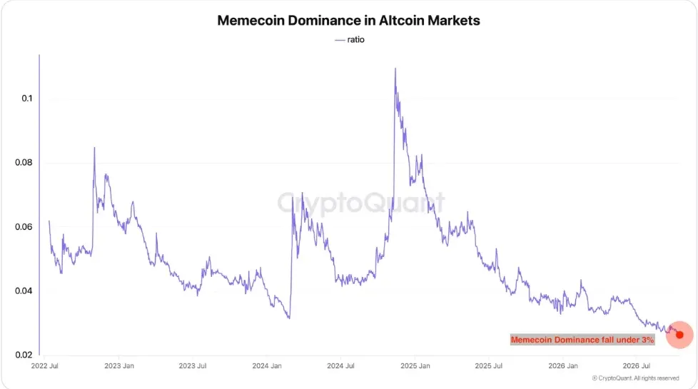 CryptoQuant chart of memecoin dominance in altcoin markets falling under 3 percent