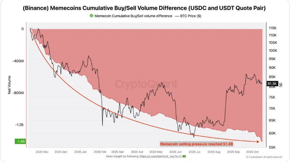 CryptoQuant chart of cumulative memecoin buy and sell volume difference on Binance reaching minus 1.4 billion dollars