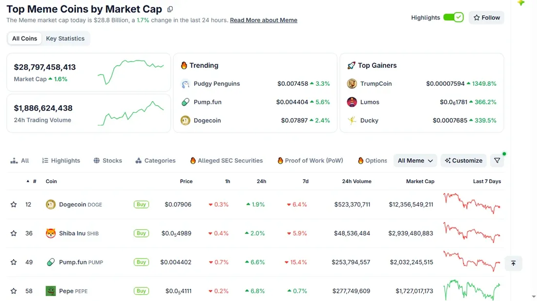 CoinGecko meme category page showing a 28.8 billion dollar market cap and top coins
