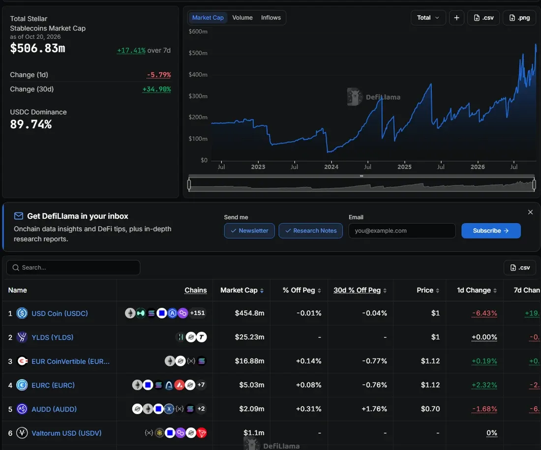DefiLlama Stellar stablecoins page showing a market cap of 506.83 million dollars, USDC dominance of 89.74 percent and a table of stablecoins