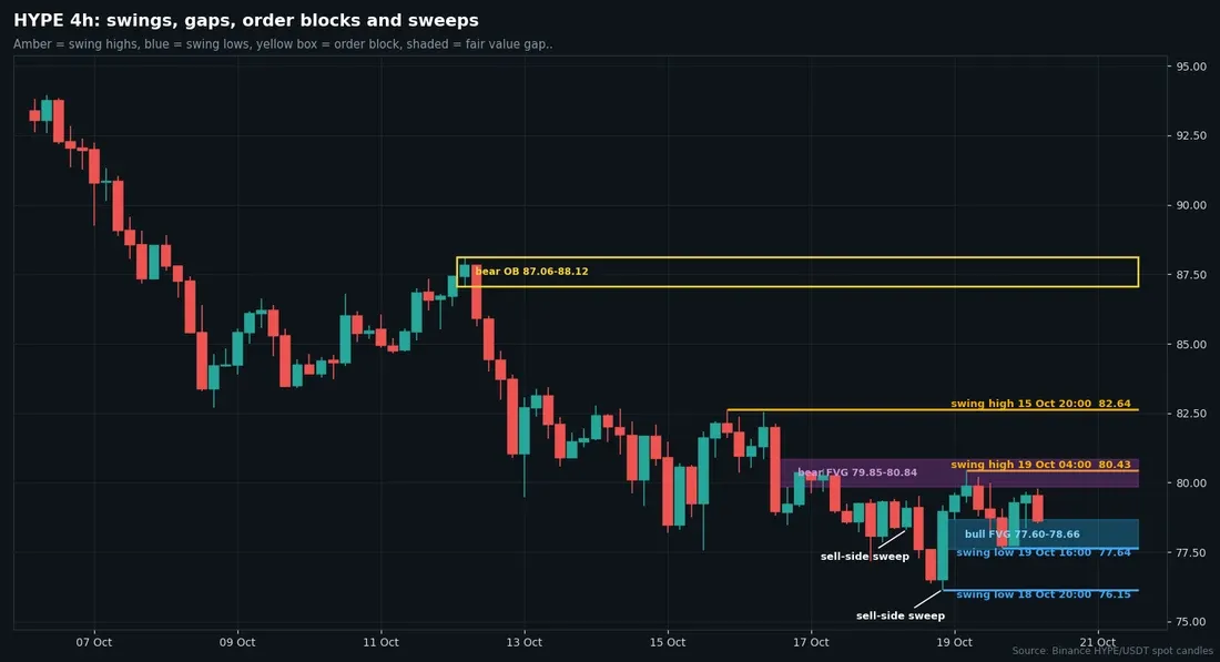 Four-hour HYPE/USDT candles with swing highs, swing lows, order blocks and fair value gaps marked