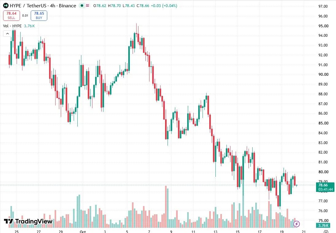 TradingView four-hour HYPE/USDT chart on Binance showing a series of lower highs and a low near 76.15