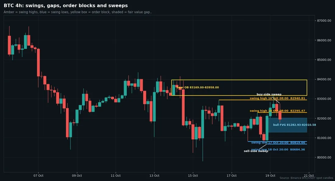Four-hour BTC USDT candles with swing points, bearish order blocks, fair value gaps and sweeps