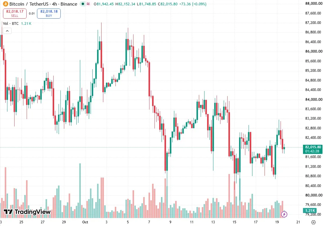 TradingView four-hour BTCUSDT chart on Binance showing bitcoin near 82000 dollars on October 19