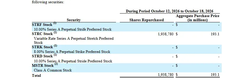Strategy 8-K table of securities repurchased October 12 to 18 showing 1,938,780 STRC shares for 193.1 million dollars