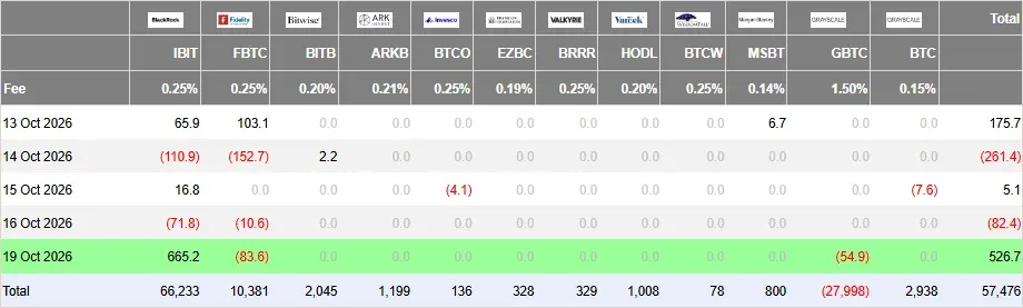 Farside Investors bitcoin ETF flow table for October 13 to 19 showing IBIT inflow of 665.2 million dollars on October 19