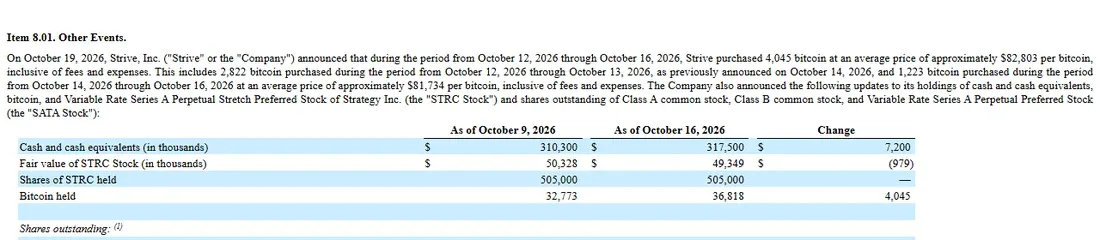 Strive 8-K text and table showing 4,045 bitcoin purchased from October 12 to 16 and bitcoin held rising to 36,818