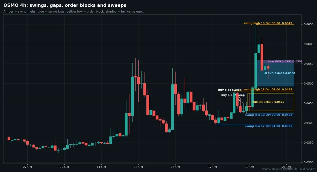 Four-hour OSMO/USDT candles with swing highs, swing lows, an order block and fair value gaps marked