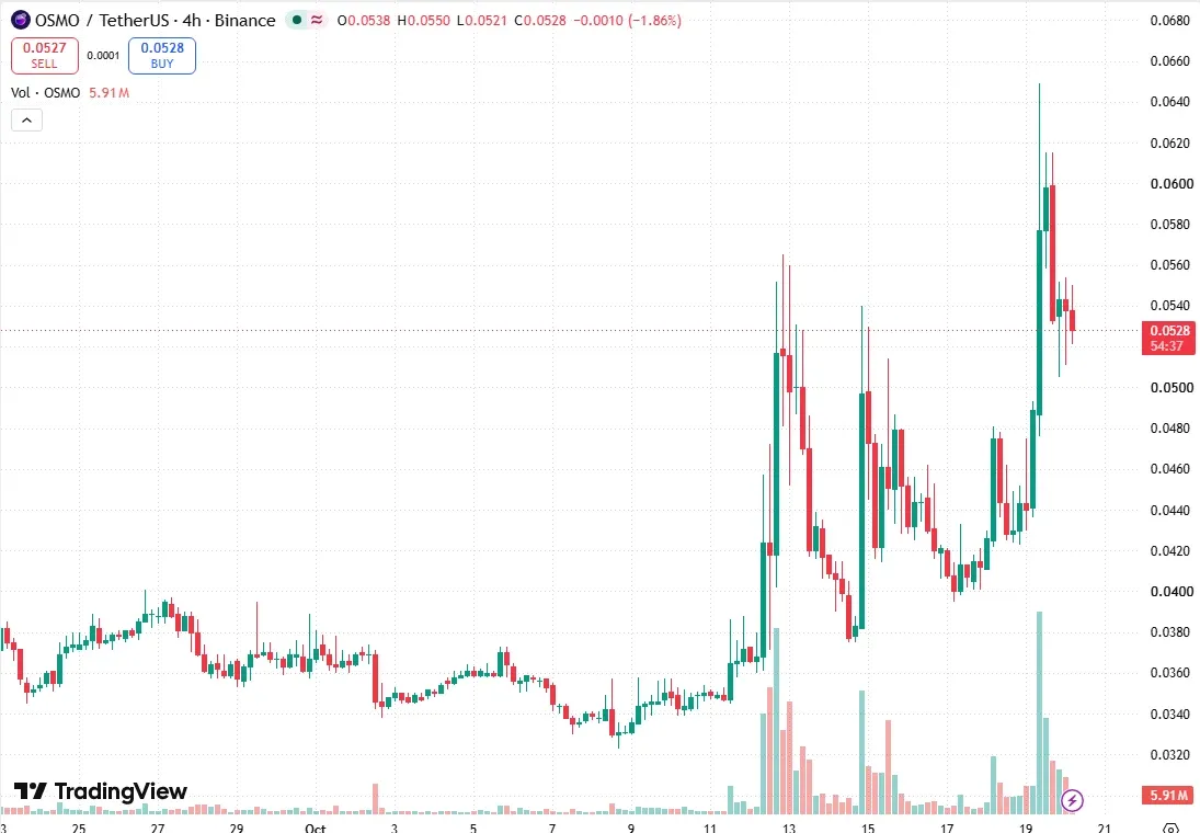 TradingView four-hour OSMO/USDT chart on Binance showing the October 12 and October 19 spikes