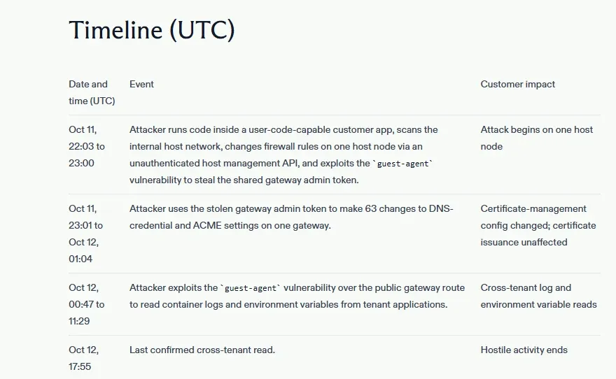 Start of the timeline table in Phala's post-mortem listing events from October 11 22:03 UTC