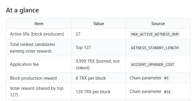 TRON developer documentation table of Super Representative parameters including 27 active producers and 8 TRX block reward