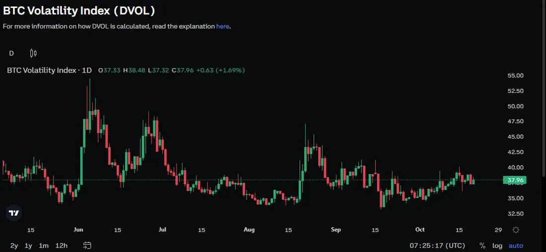 Deribit BTC Volatility Index DVOL daily chart on October 20 showing a reading near 38