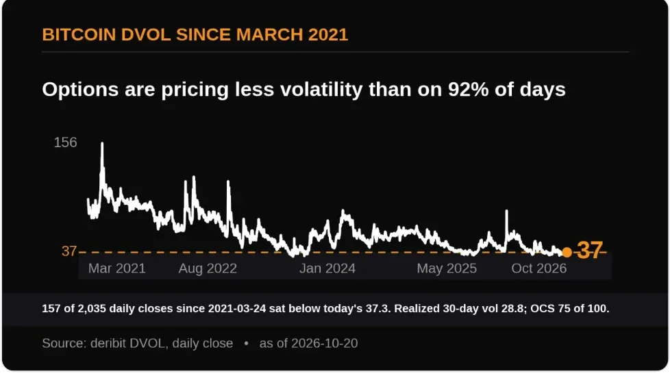 The Daily Digits chart of bitcoin DVOL since March 2021 showing options pricing less volatility than 92 percent of days