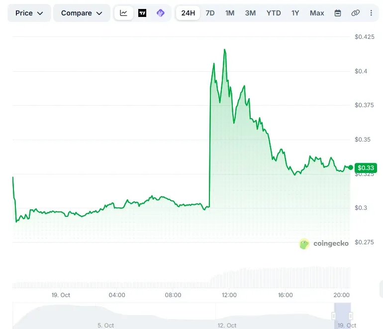 CoinGecko 24-hour chart of Concrete CT showing a jump to 0.42 dollars and a fade to 0.33 dollars on October 19