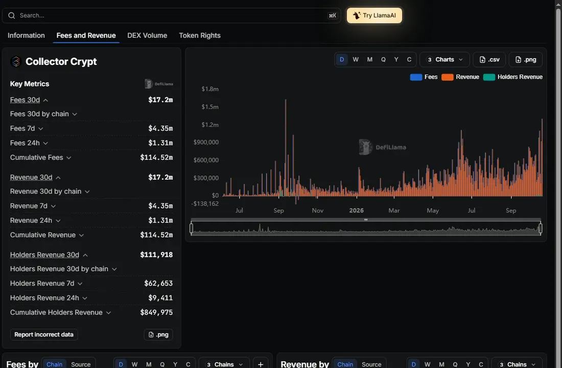 DefiLlama fees page for Collector Crypt showing 17.2 million dollars of fees over 30 days and 4.35 million over 7 days