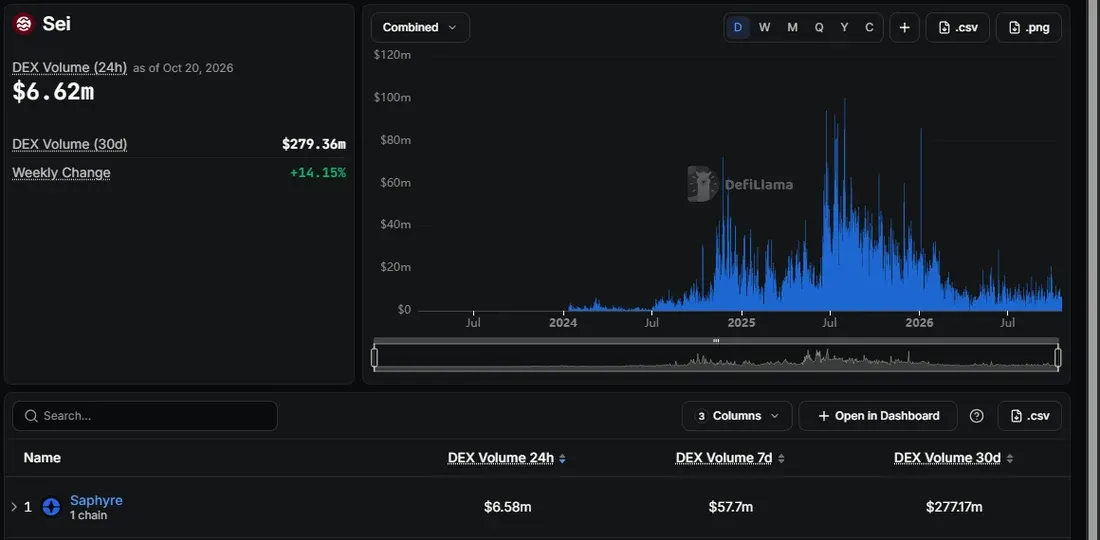 DefiLlama DEX volume page for Sei showing 6.62 million dollars over 24 hours, 279.36 million over 30 days and Saphyre as the top venue