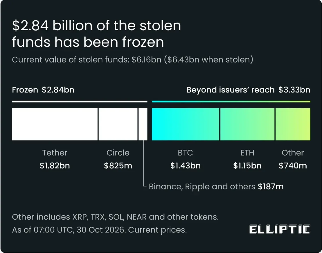 Elliptic chart showing $2.84 billion of stolen Binance funds frozen and $3.33 billion beyond issuers' reach as of October 30 2026
