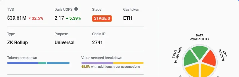 L2BEAT Abstract project page showing TVS of $39.61M, down 32.5%