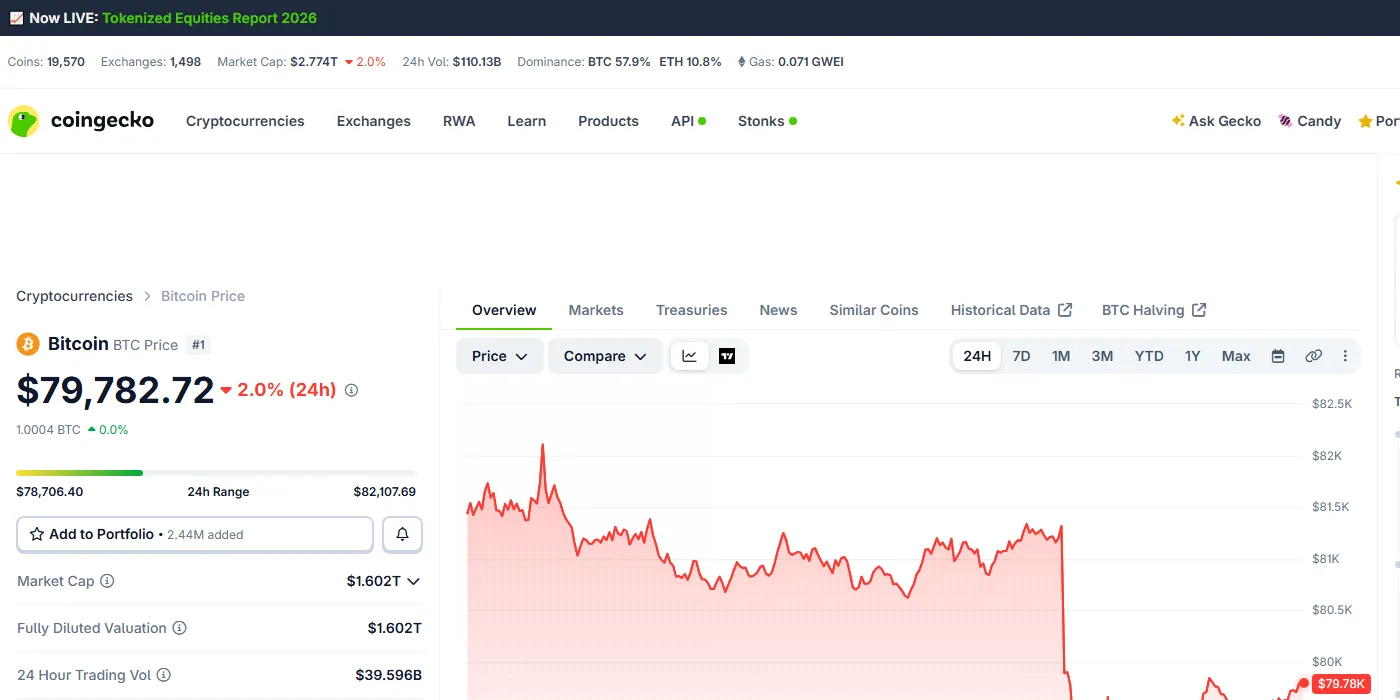 CoinGecko Bitcoin price chart showing BTC near 79782 dollars after the ETF inflow report