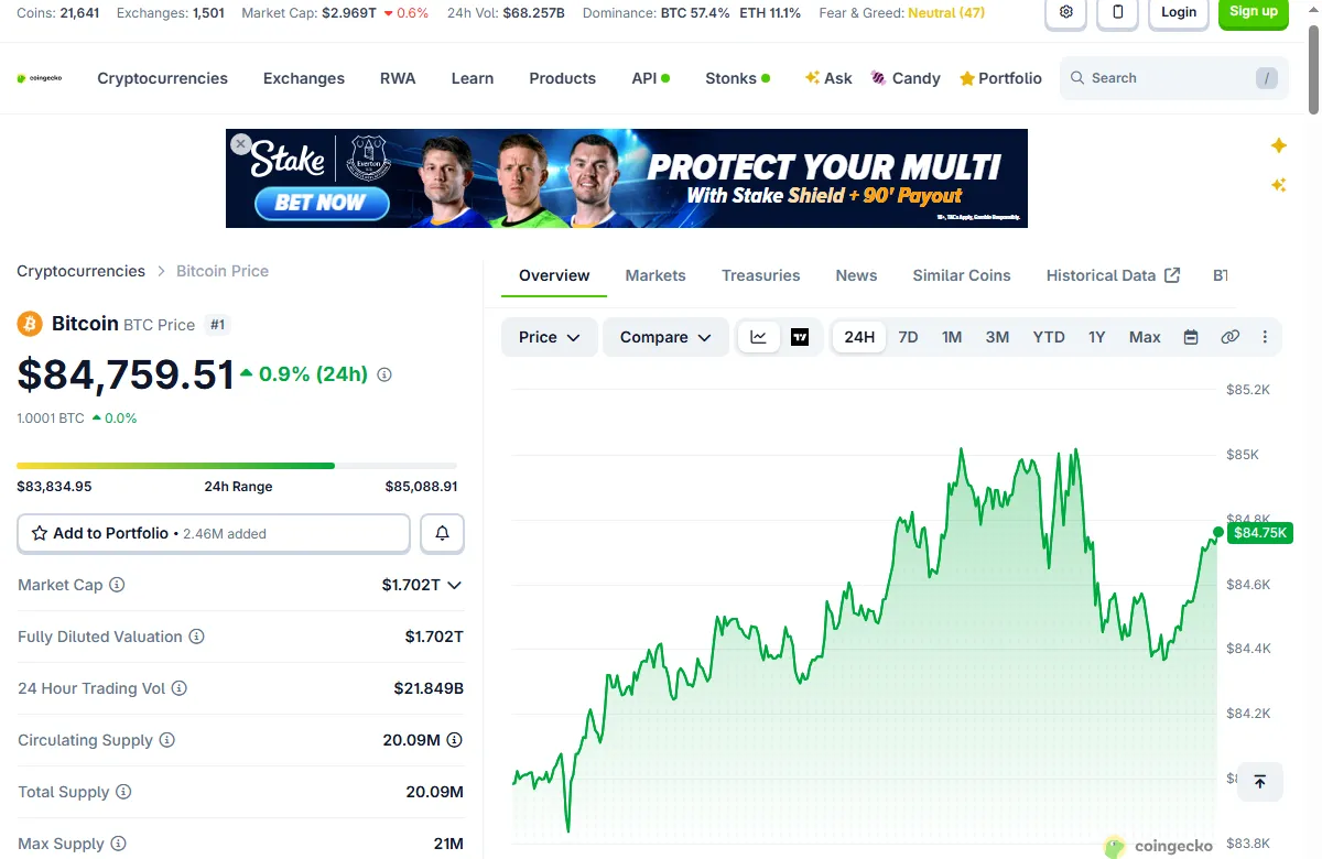 CoinGecko Bitcoin price page showing live BTC price and market data